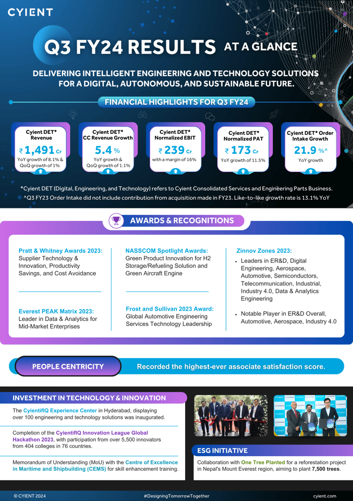 Cyient Reports Robust Q3 Results, with more than 20 YoY Growth in